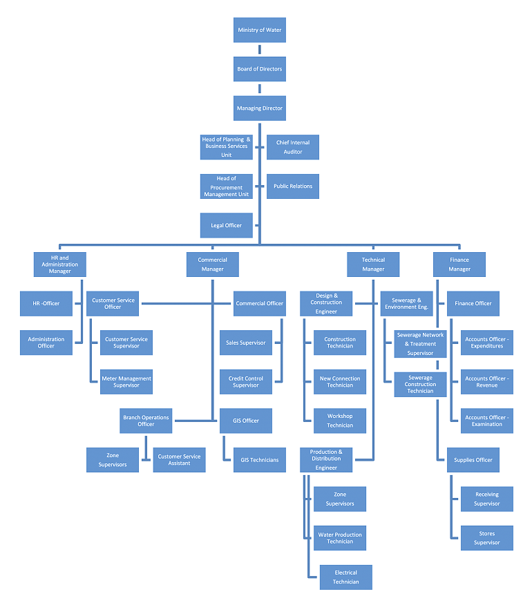 MUWSA Organization Structure